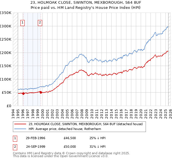 23, HOLMOAK CLOSE, SWINTON, MEXBOROUGH, S64 8UF: Price paid vs HM Land Registry's House Price Index