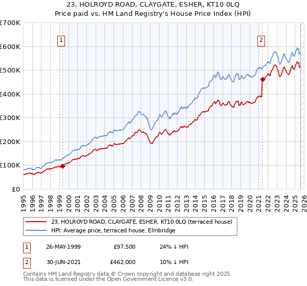 23, HOLROYD ROAD, CLAYGATE, ESHER, KT10 0LQ: Price paid vs HM Land Registry's House Price Index