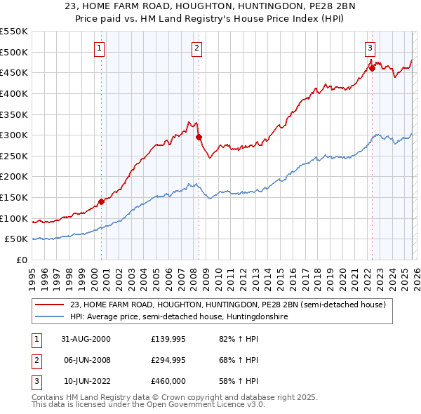 23, HOME FARM ROAD, HOUGHTON, HUNTINGDON, PE28 2BN: Price paid vs HM Land Registry's House Price Index