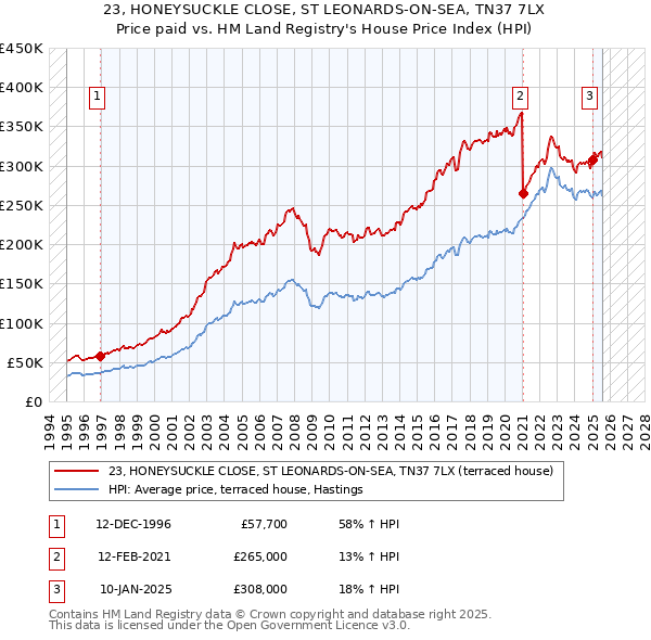 23, HONEYSUCKLE CLOSE, ST LEONARDS-ON-SEA, TN37 7LX: Price paid vs HM Land Registry's House Price Index