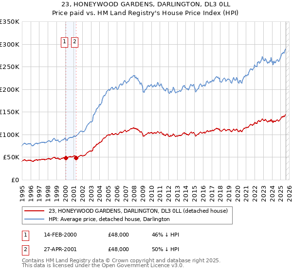 23, HONEYWOOD GARDENS, DARLINGTON, DL3 0LL: Price paid vs HM Land Registry's House Price Index