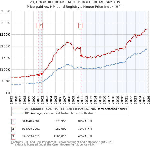 23, HOODHILL ROAD, HARLEY, ROTHERHAM, S62 7US: Price paid vs HM Land Registry's House Price Index