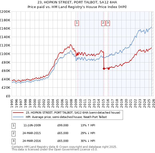 23, HOPKIN STREET, PORT TALBOT, SA12 6HA: Price paid vs HM Land Registry's House Price Index