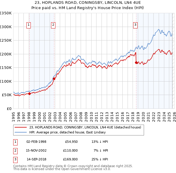 23, HOPLANDS ROAD, CONINGSBY, LINCOLN, LN4 4UE: Price paid vs HM Land Registry's House Price Index