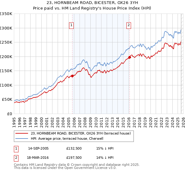23, HORNBEAM ROAD, BICESTER, OX26 3YH: Price paid vs HM Land Registry's House Price Index