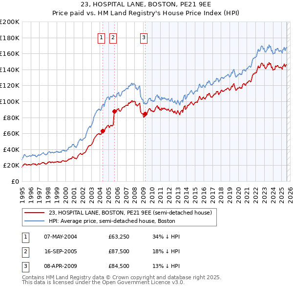 23, HOSPITAL LANE, BOSTON, PE21 9EE: Price paid vs HM Land Registry's House Price Index
