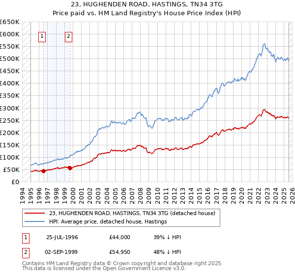 23, HUGHENDEN ROAD, HASTINGS, TN34 3TG: Price paid vs HM Land Registry's House Price Index