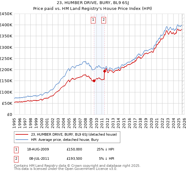 23, HUMBER DRIVE, BURY, BL9 6SJ: Price paid vs HM Land Registry's House Price Index
