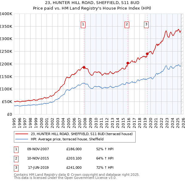 23, HUNTER HILL ROAD, SHEFFIELD, S11 8UD: Price paid vs HM Land Registry's House Price Index