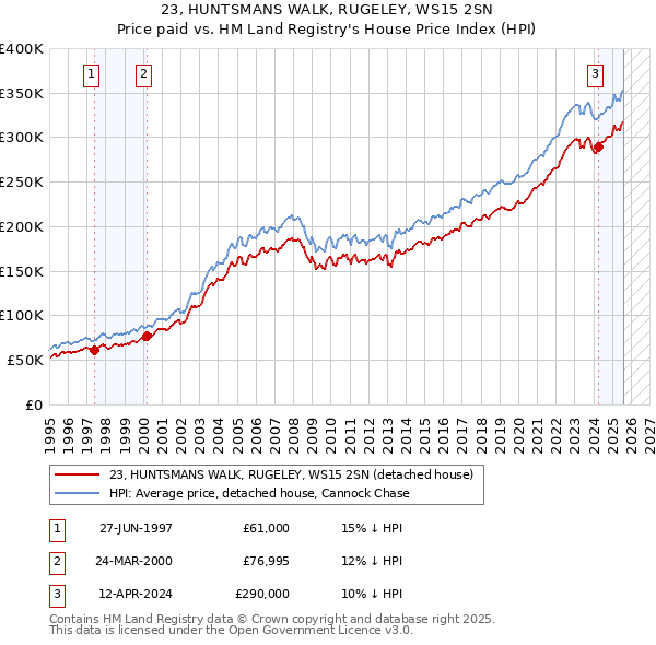 23, HUNTSMANS WALK, RUGELEY, WS15 2SN: Price paid vs HM Land Registry's House Price Index