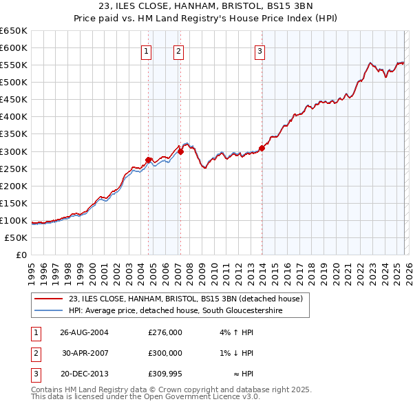 23, ILES CLOSE, HANHAM, BRISTOL, BS15 3BN: Price paid vs HM Land Registry's House Price Index