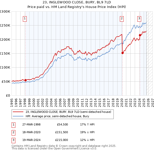 23, INGLEWOOD CLOSE, BURY, BL9 7LD: Price paid vs HM Land Registry's House Price Index