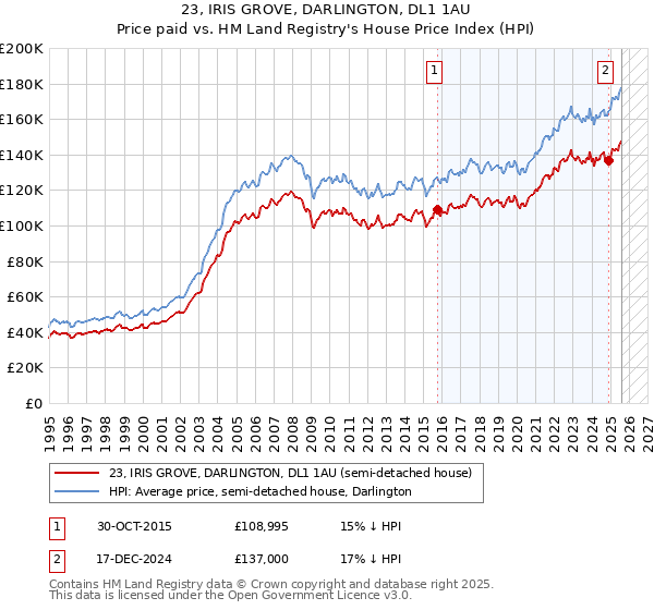 23, IRIS GROVE, DARLINGTON, DL1 1AU: Price paid vs HM Land Registry's House Price Index