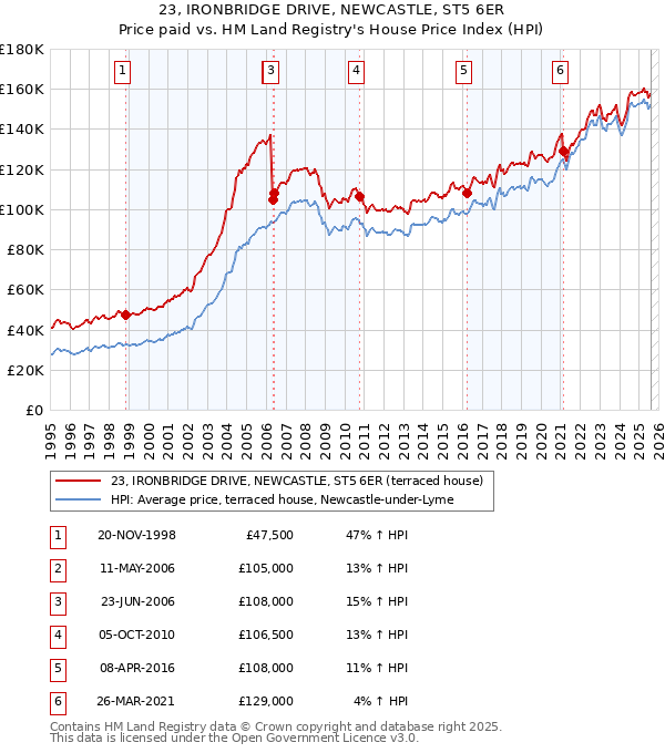 23, IRONBRIDGE DRIVE, NEWCASTLE, ST5 6ER: Price paid vs HM Land Registry's House Price Index