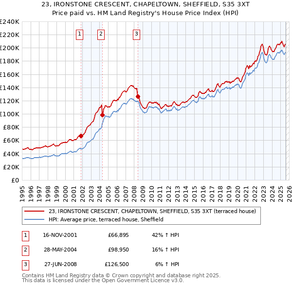 23, IRONSTONE CRESCENT, CHAPELTOWN, SHEFFIELD, S35 3XT: Price paid vs HM Land Registry's House Price Index