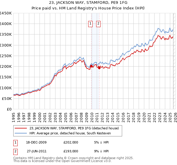 23, JACKSON WAY, STAMFORD, PE9 1FG: Price paid vs HM Land Registry's House Price Index