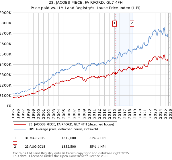 23, JACOBS PIECE, FAIRFORD, GL7 4FH: Price paid vs HM Land Registry's House Price Index