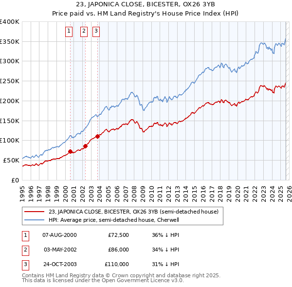 23, JAPONICA CLOSE, BICESTER, OX26 3YB: Price paid vs HM Land Registry's House Price Index