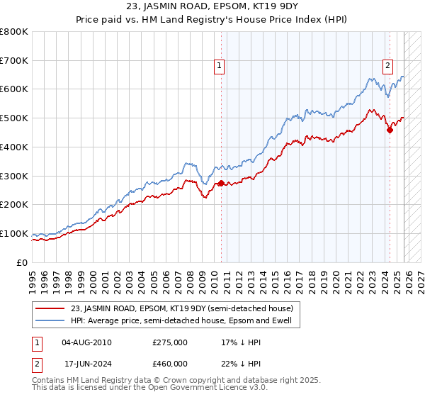 23, JASMIN ROAD, EPSOM, KT19 9DY: Price paid vs HM Land Registry's House Price Index