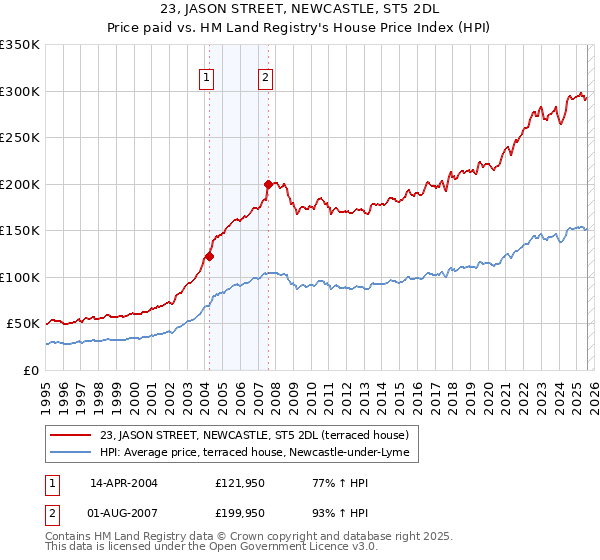 23, JASON STREET, NEWCASTLE, ST5 2DL: Price paid vs HM Land Registry's House Price Index