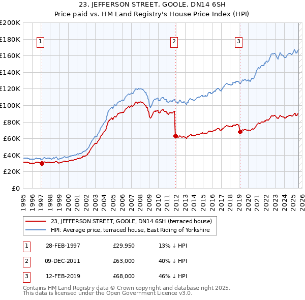 23, JEFFERSON STREET, GOOLE, DN14 6SH: Price paid vs HM Land Registry's House Price Index