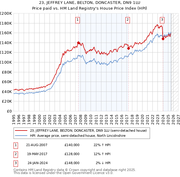23, JEFFREY LANE, BELTON, DONCASTER, DN9 1LU: Price paid vs HM Land Registry's House Price Index