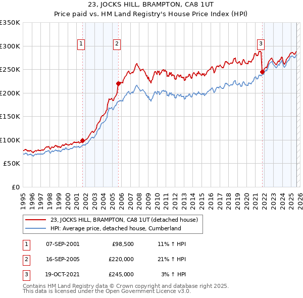 23, JOCKS HILL, BRAMPTON, CA8 1UT: Price paid vs HM Land Registry's House Price Index