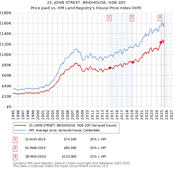 23, JOHN STREET, BRIGHOUSE, HD6 2DY: Price paid vs HM Land Registry's House Price Index