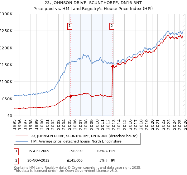 23, JOHNSON DRIVE, SCUNTHORPE, DN16 3NT: Price paid vs HM Land Registry's House Price Index