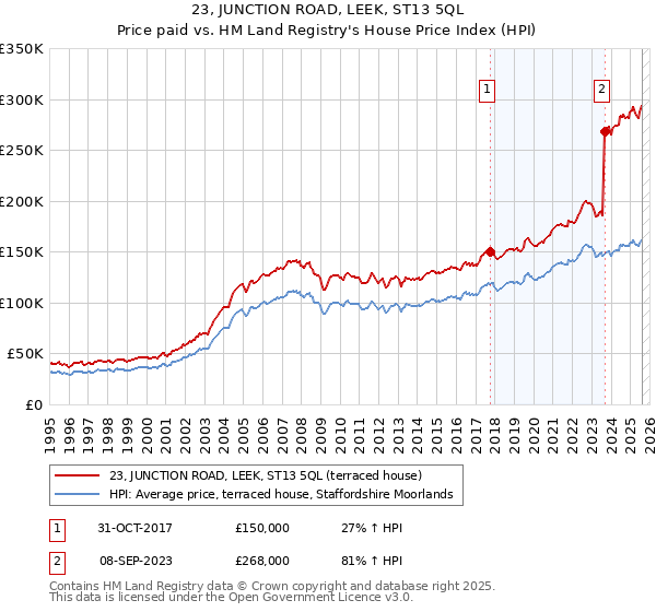 23, JUNCTION ROAD, LEEK, ST13 5QL: Price paid vs HM Land Registry's House Price Index