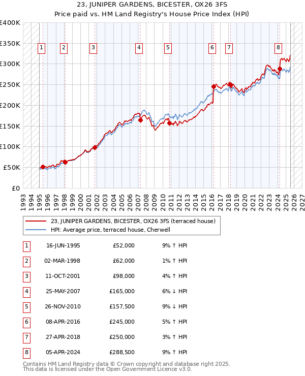 23, JUNIPER GARDENS, BICESTER, OX26 3FS: Price paid vs HM Land Registry's House Price Index