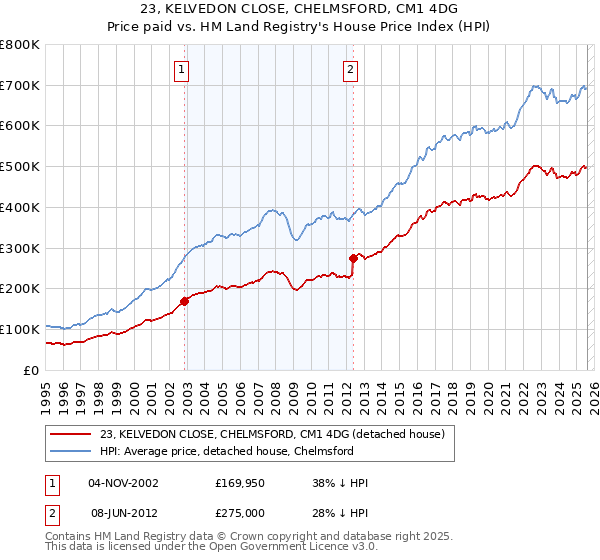 23, KELVEDON CLOSE, CHELMSFORD, CM1 4DG: Price paid vs HM Land Registry's House Price Index