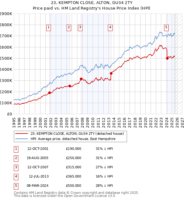 23, KEMPTON CLOSE, ALTON, GU34 2TY: Price paid vs HM Land Registry's House Price Index