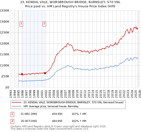 23, KENDAL VALE, WORSBROUGH BRIDGE, BARNSLEY, S70 5NL: Price paid vs HM Land Registry's House Price Index