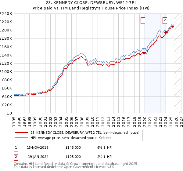 23, KENNEDY CLOSE, DEWSBURY, WF12 7EL: Price paid vs HM Land Registry's House Price Index
