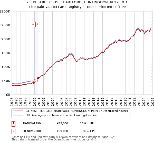 23, KESTREL CLOSE, HARTFORD, HUNTINGDON, PE29 1XD: Price paid vs HM Land Registry's House Price Index