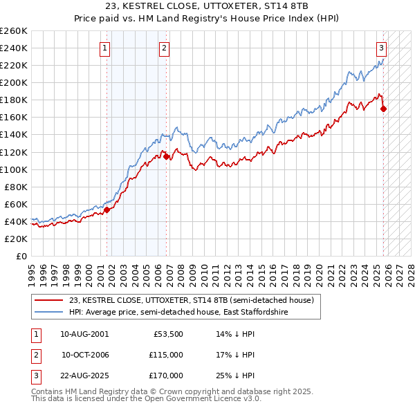 23, KESTREL CLOSE, UTTOXETER, ST14 8TB: Price paid vs HM Land Registry's House Price Index