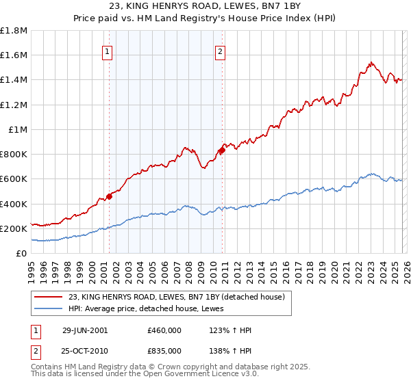 23, KING HENRYS ROAD, LEWES, BN7 1BY: Price paid vs HM Land Registry's House Price Index