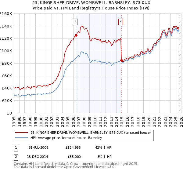 23, KINGFISHER DRIVE, WOMBWELL, BARNSLEY, S73 0UX: Price paid vs HM Land Registry's House Price Index