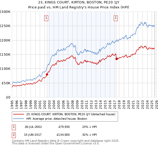23, KINGS COURT, KIRTON, BOSTON, PE20 1JY: Price paid vs HM Land Registry's House Price Index