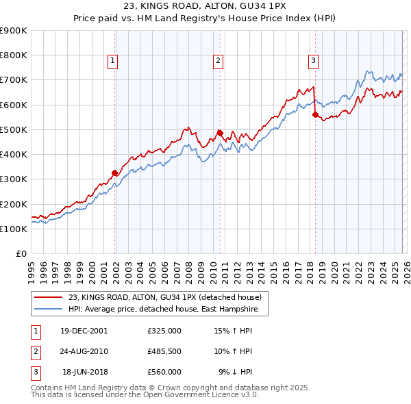 23, KINGS ROAD, ALTON, GU34 1PX: Price paid vs HM Land Registry's House Price Index