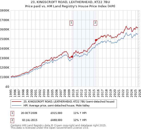 23, KINGSCROFT ROAD, LEATHERHEAD, KT22 7BU: Price paid vs HM Land Registry's House Price Index