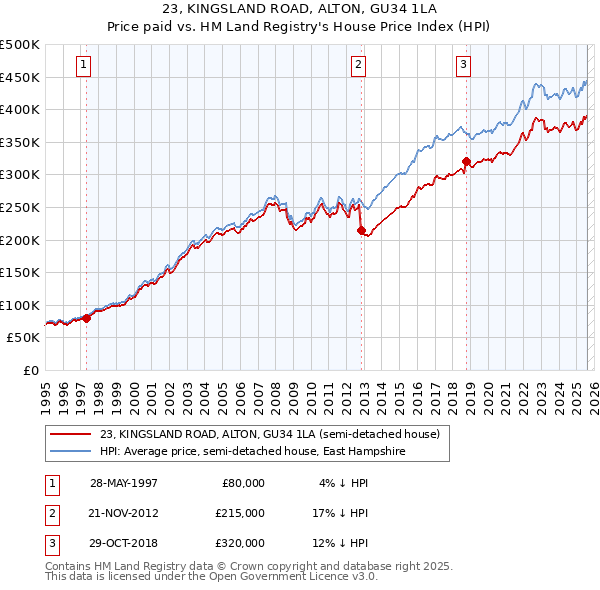 23, KINGSLAND ROAD, ALTON, GU34 1LA: Price paid vs HM Land Registry's House Price Index