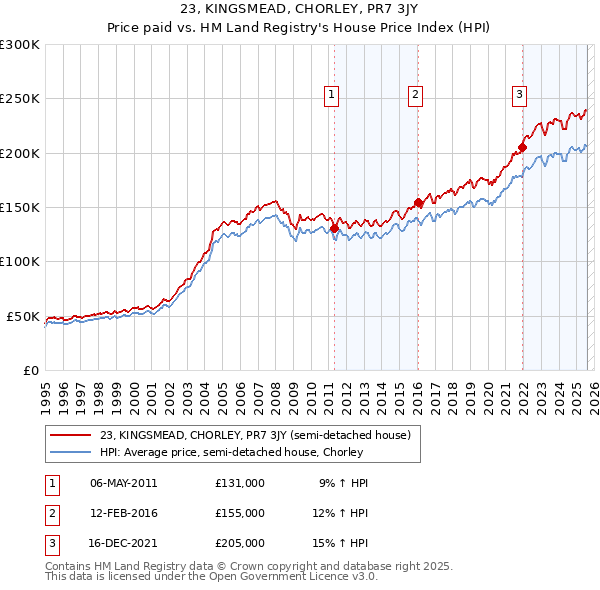 23, KINGSMEAD, CHORLEY, PR7 3JY: Price paid vs HM Land Registry's House Price Index