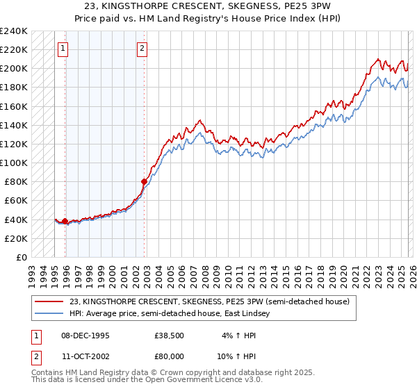 23, KINGSTHORPE CRESCENT, SKEGNESS, PE25 3PW: Price paid vs HM Land Registry's House Price Index
