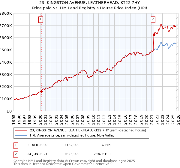 23, KINGSTON AVENUE, LEATHERHEAD, KT22 7HY: Price paid vs HM Land Registry's House Price Index