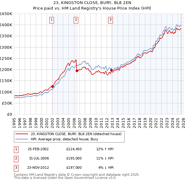 23, KINGSTON CLOSE, BURY, BL8 2EN: Price paid vs HM Land Registry's House Price Index