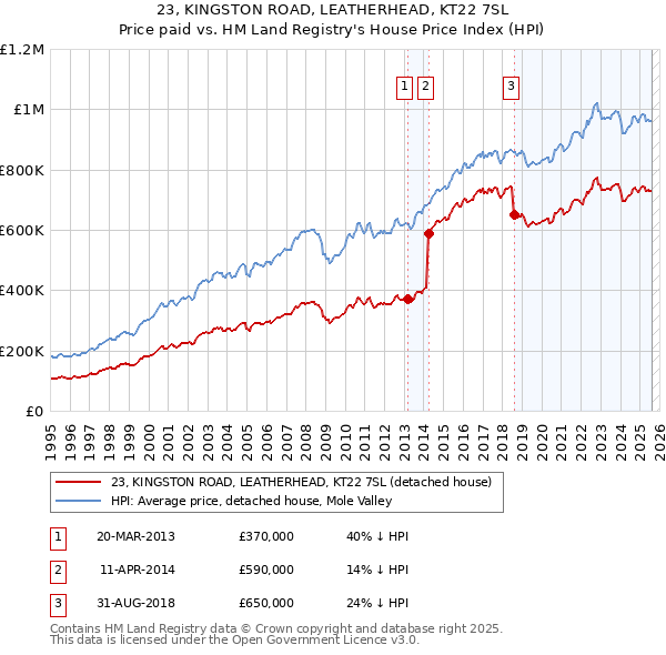 23, KINGSTON ROAD, LEATHERHEAD, KT22 7SL: Price paid vs HM Land Registry's House Price Index