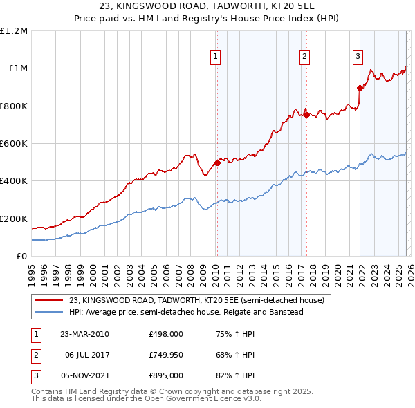 23, KINGSWOOD ROAD, TADWORTH, KT20 5EE: Price paid vs HM Land Registry's House Price Index