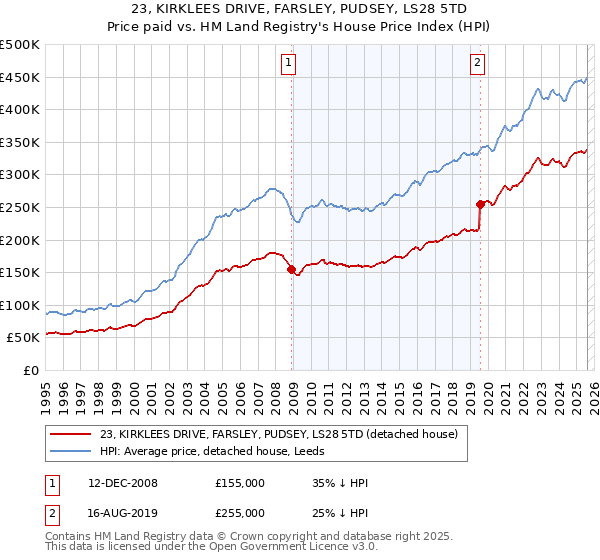 23, KIRKLEES DRIVE, FARSLEY, PUDSEY, LS28 5TD: Price paid vs HM Land Registry's House Price Index